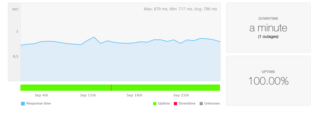 FatCow Uptime